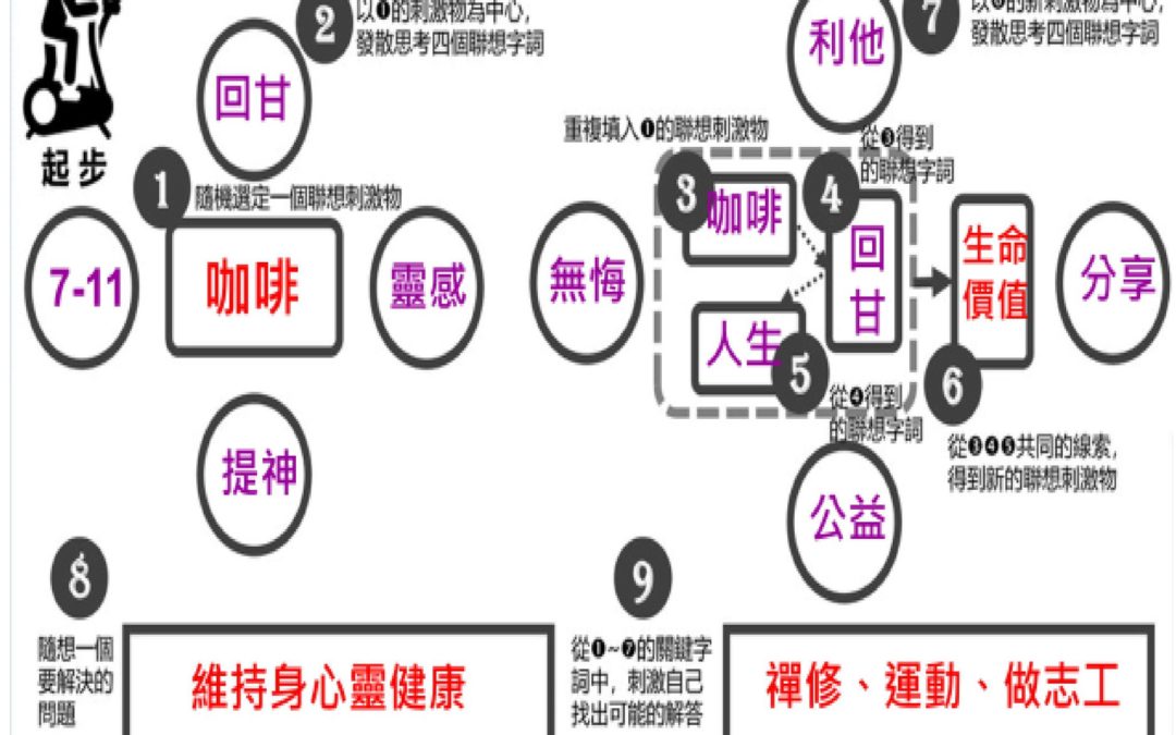 跨界思考~創新、創意思考訓練